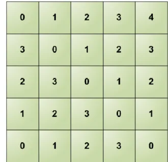 Figure 7 : Hauteur des pyramides selon leurs  positions sur la scène de test 