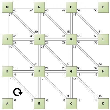 Figure 17 : Agencement des sommets pour une tuile de terrain composée de 4X4 sommets 