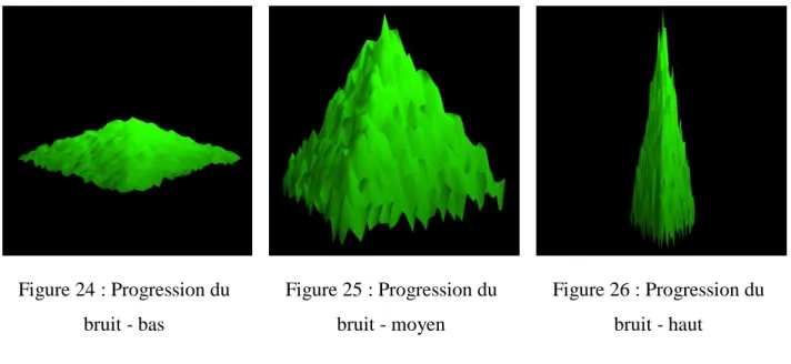 Figure 24 : Progression du  bruit - bas  Figure 25 : Progression du bruit - moyen  Figure 26 : Progression du bruit - haut 