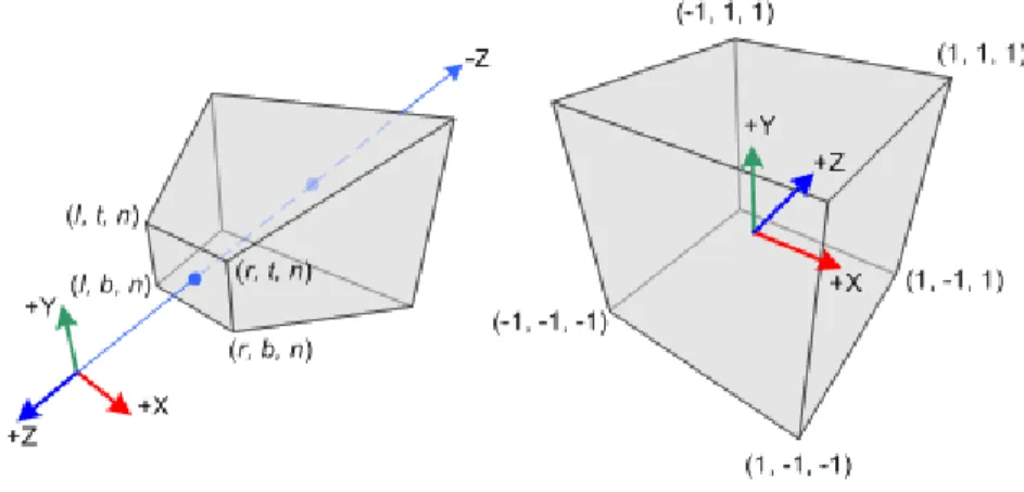 Figure 32 : Transformation de la projection perspective vers un repère normalisé (Normalized  Device Coordinates, NDC) 