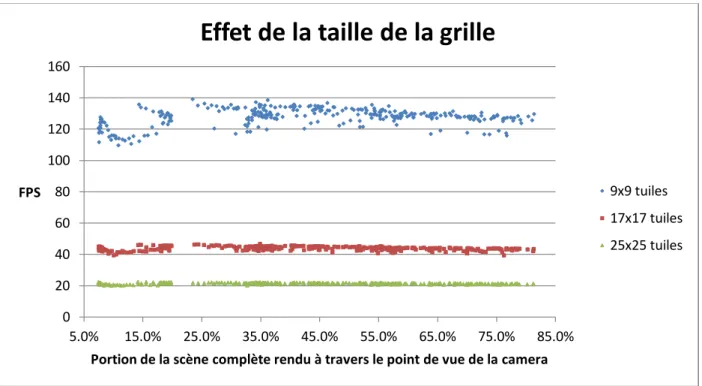 Figure 47 : Effet de la taille de la grille de tuiles selon le pourcentage de la scène rendue 0 20 40 60 80 100 120 140 160 5.0% 15.0% 25.0% 35.0% 45.0% 55.0% 65.0% 75.0% 85.0% FPS 