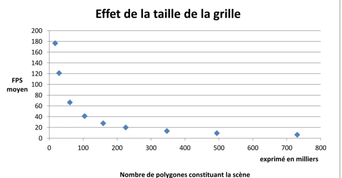 Figure 48 : Effet de la taille de la grille de tuiles 0 20 40 60 80 100 120 140 160 180 200 0 100 200 300 400 500  600  700  800 FPS moyen 