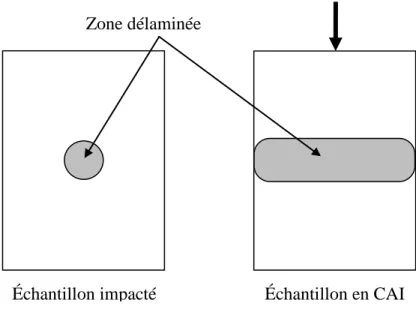 Figure 1-17: Schéma des zones délaminées après le test d’impact et après le test de compression  après impact 