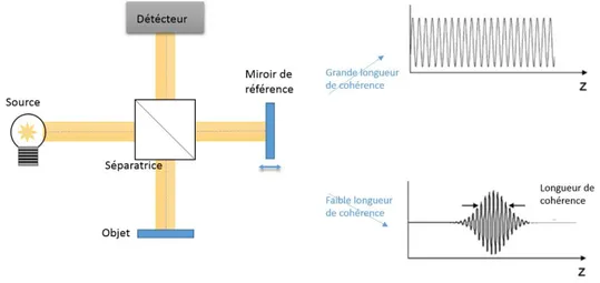 Figure 12 : Principe de l’interférométrie à faible longueur de cohérence