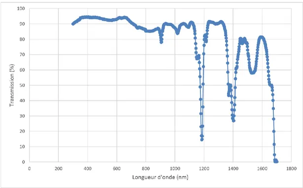 Figure  31  :  spectre  de  transmission  mesuré  pour  l’huile  de  silicone  sélectionnée,  pour une épaisseur de cellule de mesure de 1cm