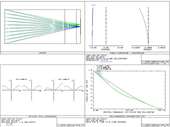 Figure 32 : simulation (Zemax) de l’influence du milieu d’immersion et de la lame  couvre échantillon sur la qualité optique d’imagerie