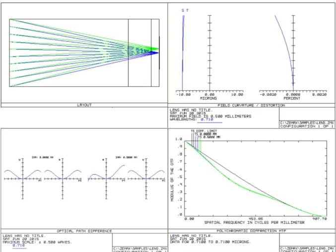 Figure 32 : simulation (Zemax) de l’influence du milieu d’immersion et de la lame  couvre échantillon sur la qualité optique d’imagerie