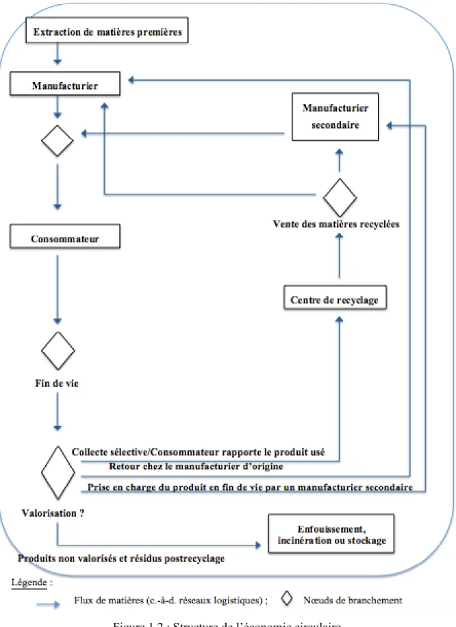 Figure 1.2 : Structure de l’économie circulaire 