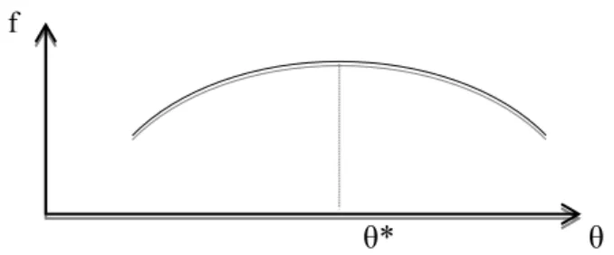 Figure 2.1, tirée de Fullerton et Wu (1998) : Relation entre la fonction de production f et la masse  de l’emballage par unité de bien θ 