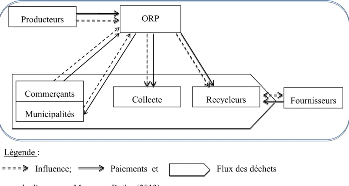 Figure 2.2 : ORP et acteurs du marché 
