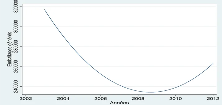 Figure 3.3 : Courbe quadratique estimée de la génération des déchets d’emballages en fonction du  temps pour l’ensemble des pays échantillonnés