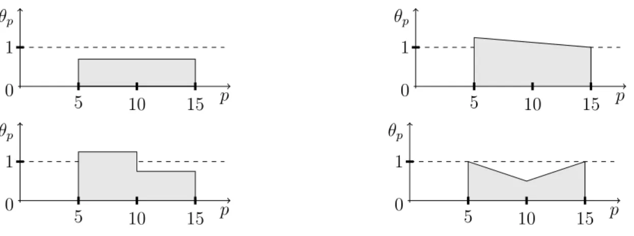 Figure 3.1 Diﬀérentes formes du coeﬃcient de variation θ p