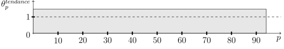 Figure 3.2 Exemple de coeﬃcient de variation θ tendance p
