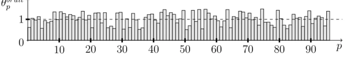 Figure 3.3 Exemple de coeﬃcient de variation θ bruit p