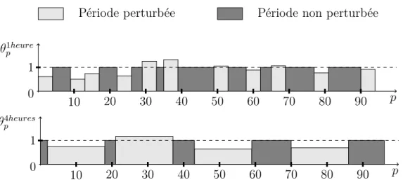 Figure 3.4 Exemple des coeﬃcients de variation θ 1heure