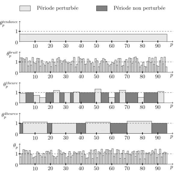 Figure 3.5 Exemple du coeﬃcient de variation θ p = θ bruit p θ 1heure p θ p 4heures θ p tendance