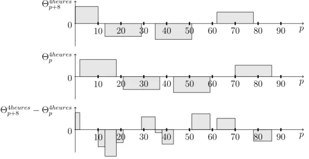 Figure 4.1 Exemple de variation Θ 4heures