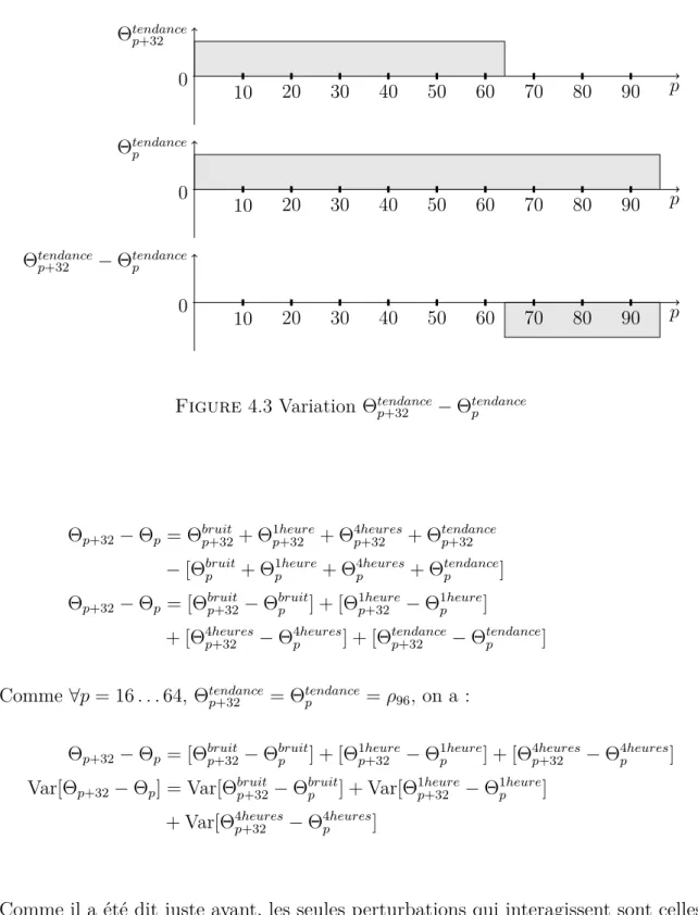 Figure 4.3 Variation Θ tendance