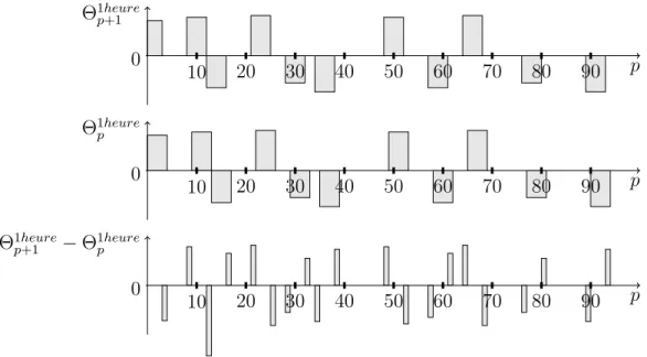 Figure 4.4 Variation Θ 1heure