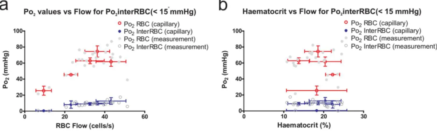 Figure  5  :  The  correlation  of  RBC  flow  and  haematocrit  with  capillary  P O2   in  low-  P O2 InterRBC  capillaries 