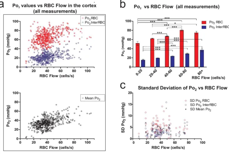Figure  8  :  The  effect  of  RBC  Flow  on  capillary  and  tissue  P O2   in  the  somatosensory  cortex