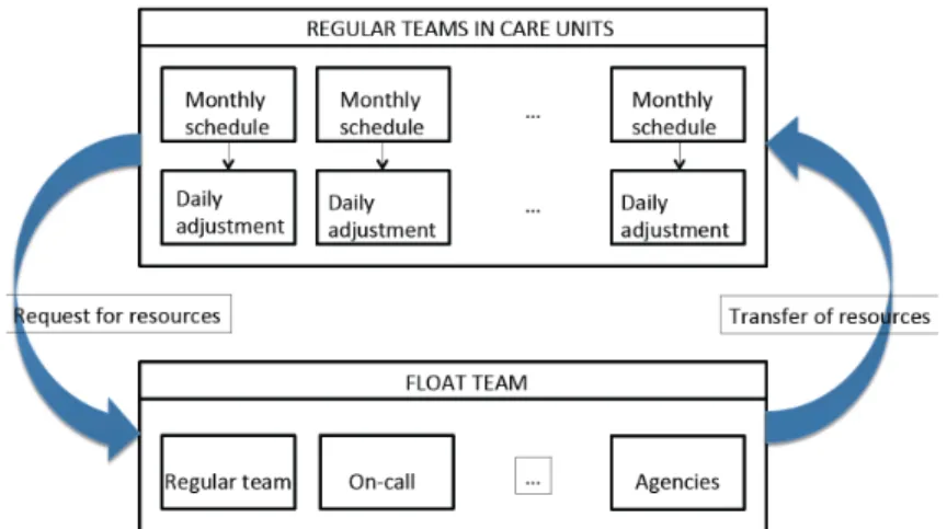 Figure 4.1 – Interaction between float team and regular care units