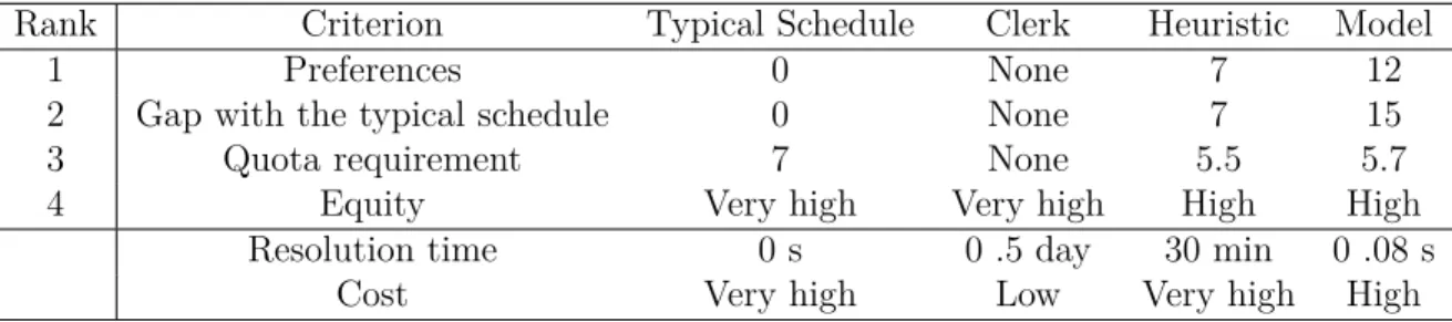 Table 4.2 – Results for float team