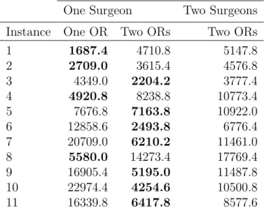 Table 5.3 – Deterministic comparison of 1 vs 2 surgeons and 1 vs 2 ORs One Surgeon Two Surgeons