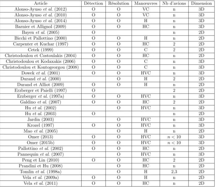 Tableau 2.1 – Synthèse des articles référencés