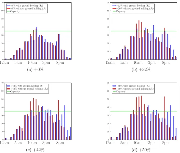 Figure 4.4 – Entering flow per hour for different traffic volumes in KR sector