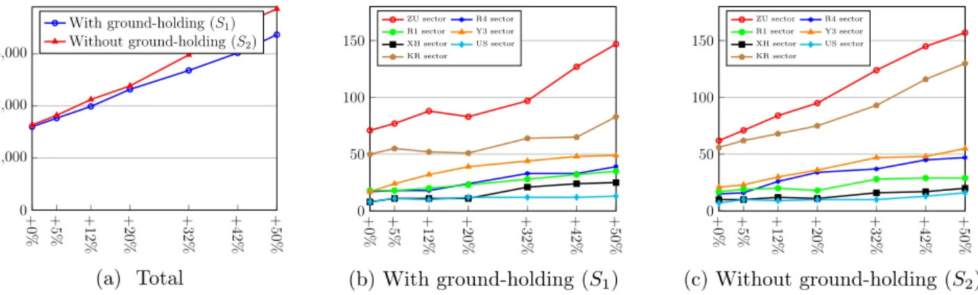 Figure 4.5 – Comparison of the number of conflicts observed with and without ground-holding