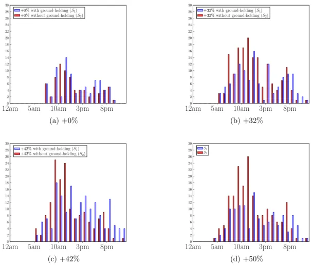 Figure 4.6 – Number of conflicts per hour in KR for different traffic volumes
