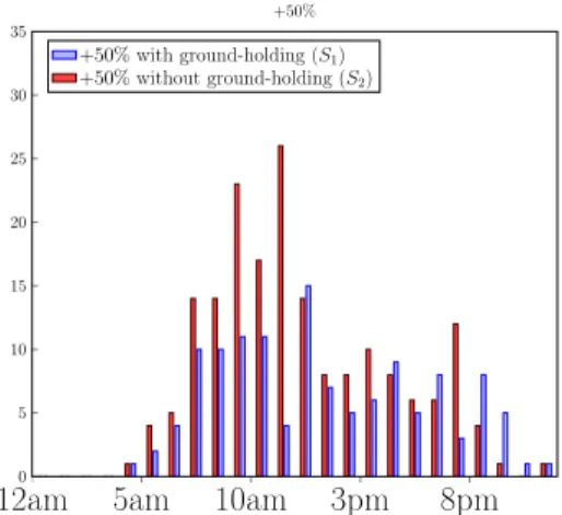 Figure 4.8 – Maneuvers per hour for +50% traffic volume in KR sector