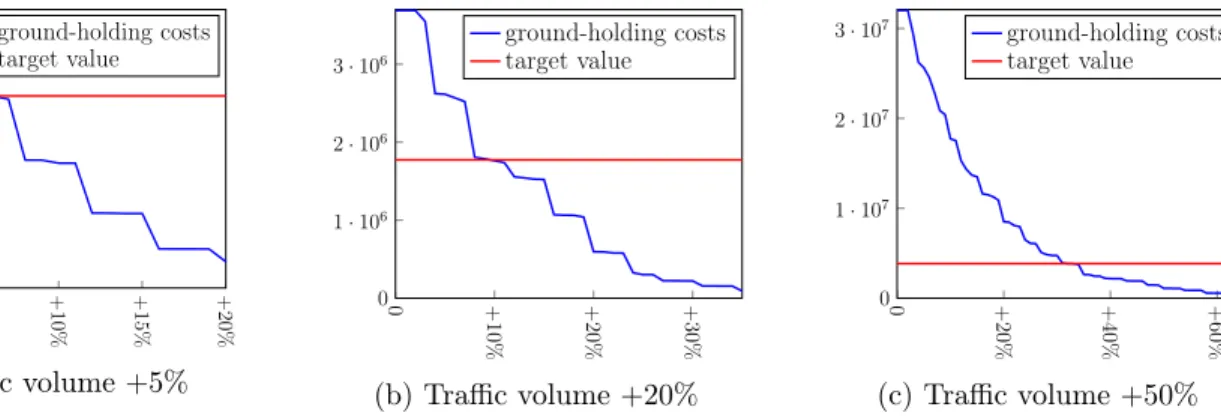 Figure 4.9 – Ground-holding costs for increasing capacities
