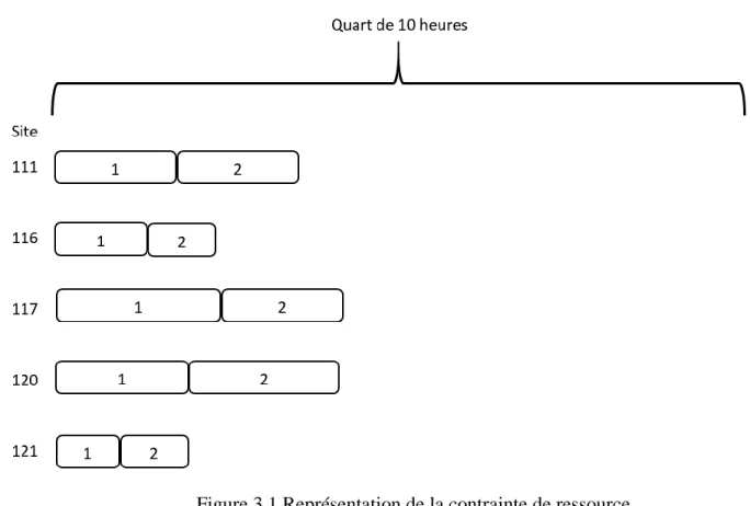 Figure 3.1 Représentation de la contrainte de ressource 