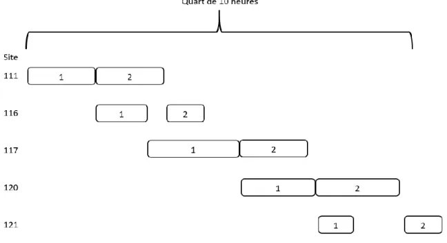 Figure 3.2 : Représentation de l’effet de décalage observé en réalité 