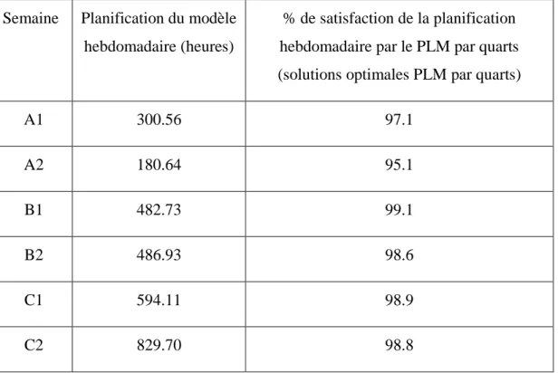 Tableau 3.4 : Comparaison entre les planifications des modèles hebdomadaire et par quarts  Semaine  Planification du modèle 