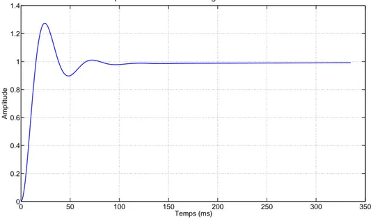 Figure 4.9 Réponse à l’échelon de la fonction de transfert idéalisée du système de régulation de la tension obtenue à l’aide de Matlab