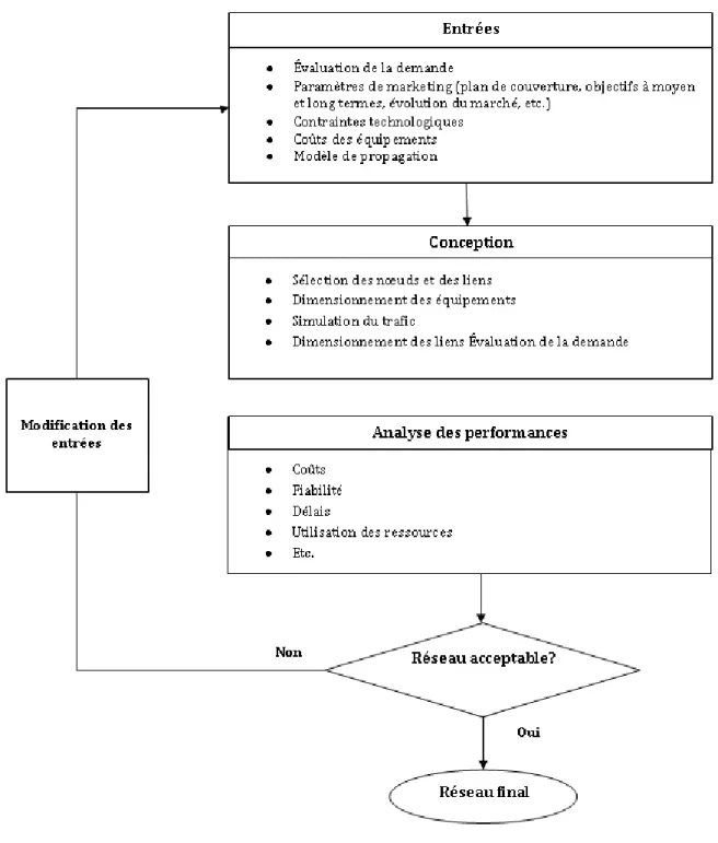 Figure 1.8 Processus de planification des r´ eseaux [112]