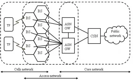 Figure 4.1 WiMAX mobile network architecture