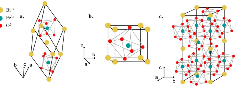 Figure 1.17: BiFeO 3 crystal structure : a double rhombohedral structure b pseudocubic and c hexagnoal.