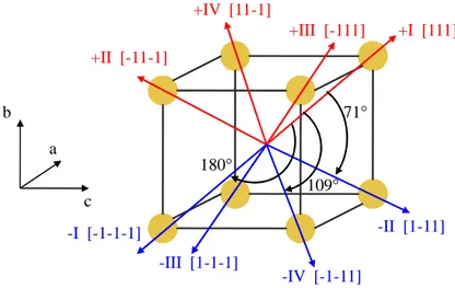 Figure 1.20: Diagram of the eight directions of the electric polarization in the pseudo-cubic lattice of BiFeO 3 .