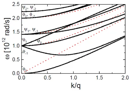 Figure 1.26: Dispersion curves of the propagation modes of the cycloid : Cyclon φ and extra-Cyclon ψ (de Sousa &amp; Moore, 2008b)