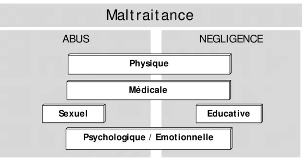 Tableau 1. Schéma récapitulatif de la composition des situations de maltraitance 