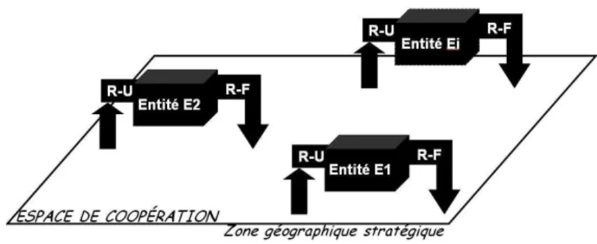 Figure 1-1 : Espace de coopération (Robert et Morabito, 2011) 