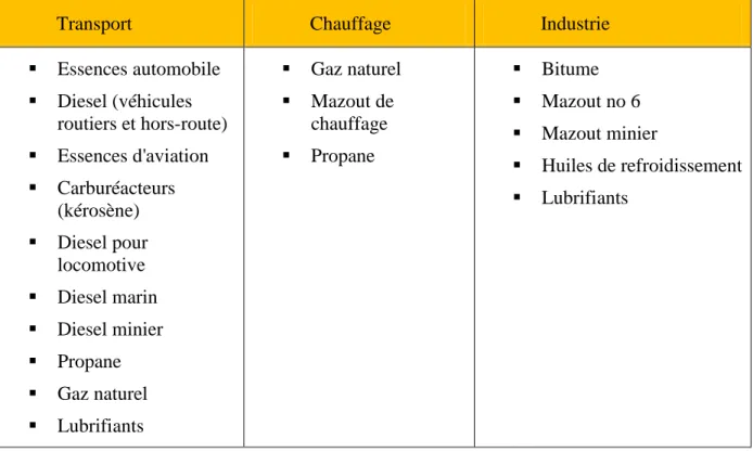 Tableau 1-2 : Produits pétroliers finis en fonction de leur usage, (SCR, 2012)