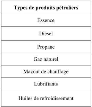 Tableau 3-1 : Exemples de types de produits pétroliers 
