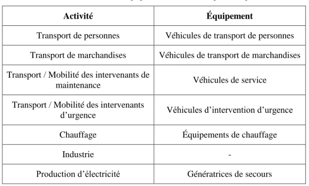Tableau 3-2 : Activités ou équipement utilisant des produits pétroliers 