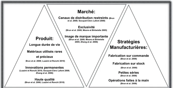 Figure 1-1: Spécificités de l’industrie du luxe 