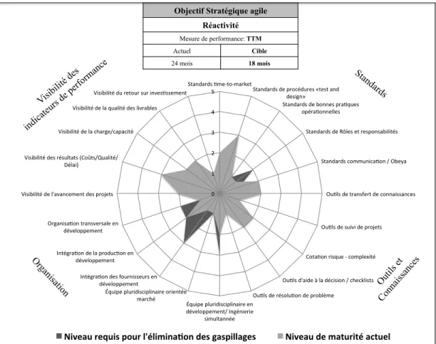 Figure 3-3: Exemple de résultats mettant en relation le niveau de maturité actuel et les  opportunités d’amélioration pour un objectif ciblé 